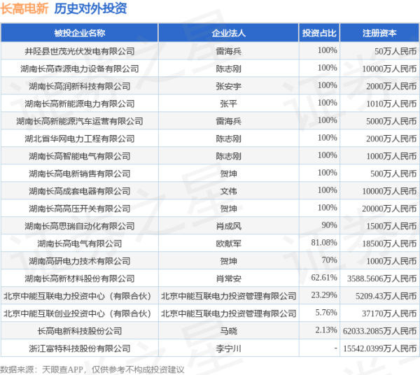 深富优配 长高电新（002452）新增一起对外投资，被投资公司为长高电新科技股份公司