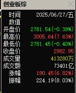 盈富优配 A股6月份上涨2.84% 创业板领涨