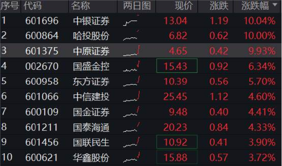 九鼎 刚刚，又异动！券商ETF（512000）火速涨近3%，中银证券两连板，哈投股份、中原证券冲击涨停