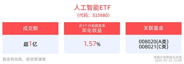 明道配资 AI市场信心逐步回暖，人工智能ETF(515980)整固蓄势，近1年净值上涨42.99%