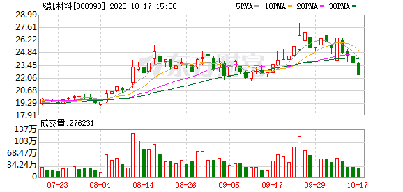 策略红 飞凯材料：公司目前没有MXD6高性能工程塑料及分散染料相关的配套产品